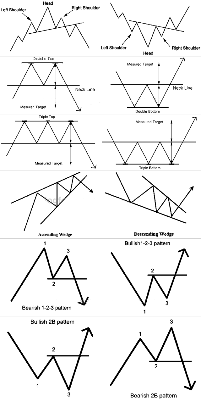 forex chart pattern trading goods